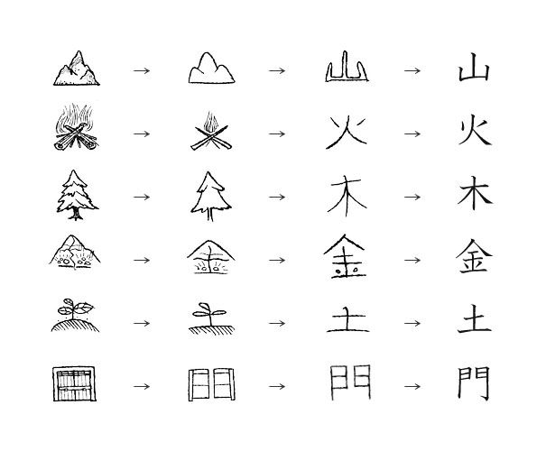 Drawings that developed into kanji